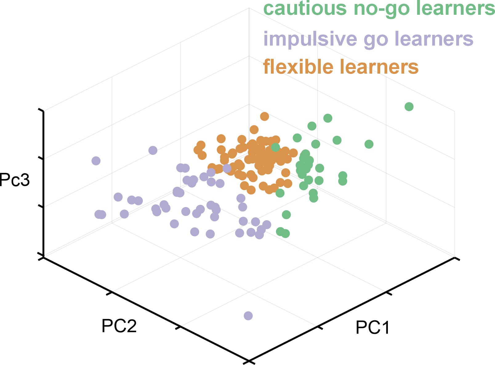 Plot of the three learning-strategy clusters (impulsive / cautious / flexible)