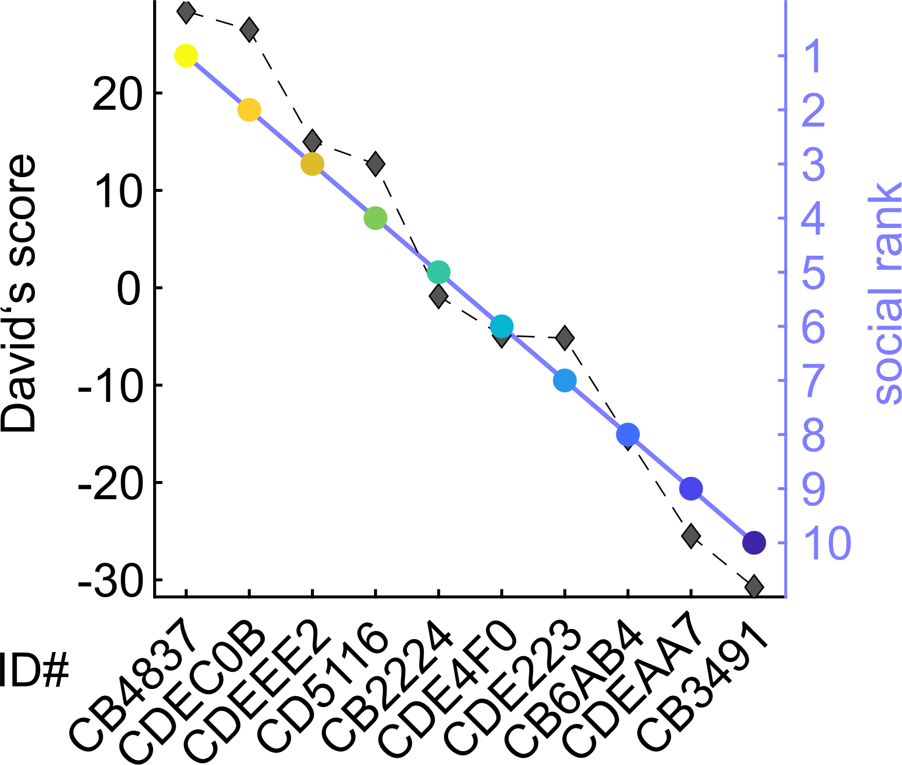 Tube-competition hierarchy network (David's-score graph)